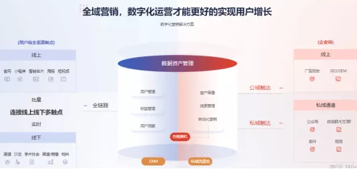 跨越數(shù)據(jù)到增長的鴻溝，助力企業(yè)數(shù)字化轉(zhuǎn)型
